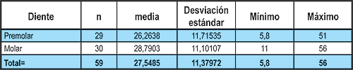 Tabla 1 Medidas descriptivas por tipo de terminación.