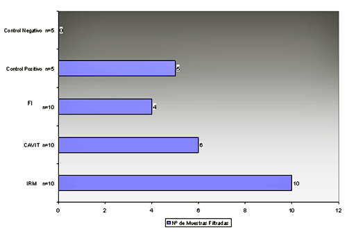Grafico 1. Número de muestras filtradas por grupo