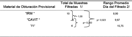 Tabla VI. Distribución del día de filtración, según el tipo de material de obturación provisional