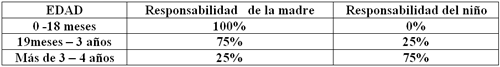 CUADRO NO.1. RESPONSABILIDADES DEL CUMPLIMIENTO DEL PROGRAMA DE ACUERDO A LA EDAD.