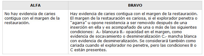 TABLA No. 3 Incidencia de Caries Criterios para evaluar el comportamiento clínico de Biomateriales Odontológicos. Ryge,G. División of Dental Public Health and Resources, Dental Helth Center, San Francisco California (1970)