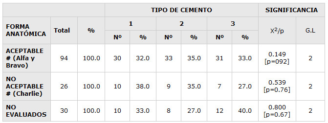 TABLA No. 4 Distribución de las unidades experimentales según Forma Anatómica y tipo de Cemento. Maracaibo. Venezuela,1998.