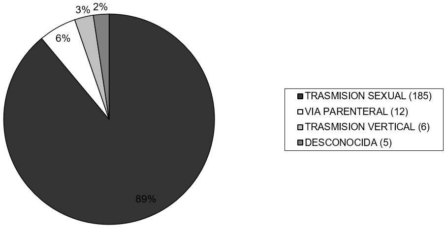 Gráfico Nº 3 Distribución de la población estudiada según VIS DE TRASMISIÓN. SAPEI. Caracas 2000