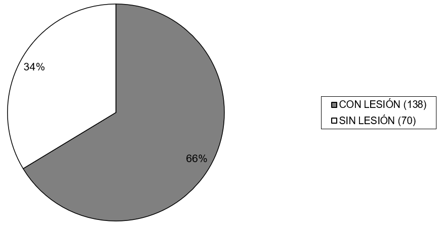 Gráfico Nº 4 Distribución de presencia de lesiones en pacientes VIH/SIDA. SAPEI. Caracas 2000
