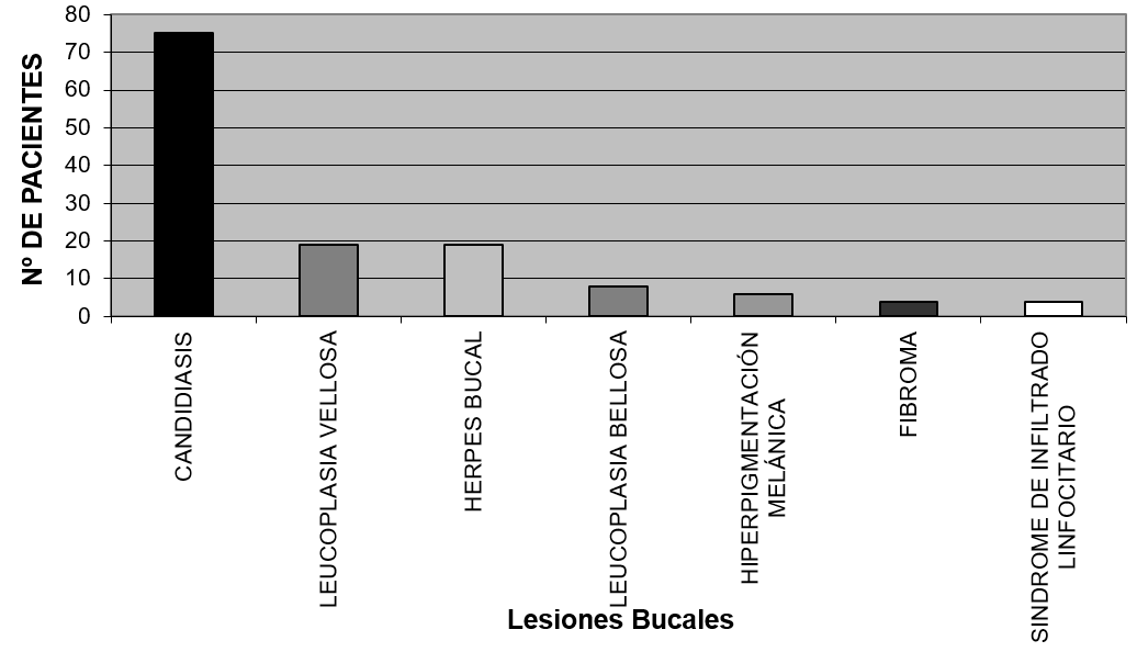 Gráfico Nº 5 Frecuencia de Lesiones Bucales más frecuentes en la población de pacientes VIH/SIDA estudiada. SAPEI. Caracas 2000