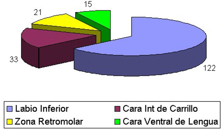 Localizaciones más frecuentes de mucoceles en cavidad bucal de los casos diagnosticados en el Laboratorio de Histopatología “Dr. Pedro Tinoco” desde Enero de 1990 hasta Diciembre de 2000