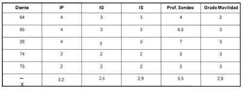 Tabla 2.- Evaluación periodontal de molares afectados