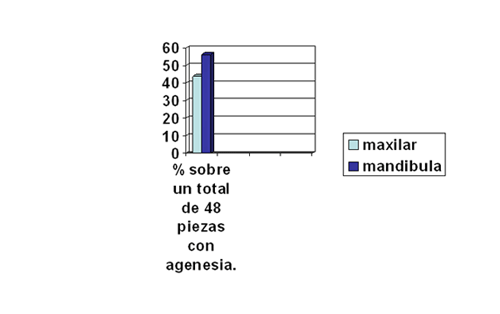 Gráfico Nº 3: Incidencia en porcentajes de piezas dentarias en maxilar y mandíbula