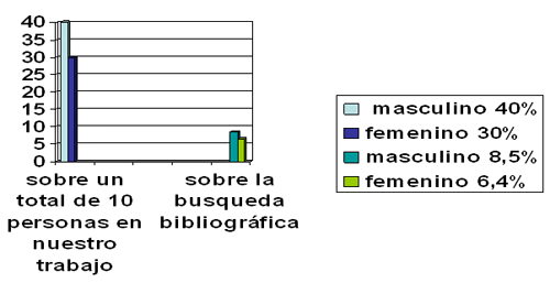 Grafico Nº 1: Cuadro comparativo por sexo en porcentajes según nuestro caso clínico y la bibliografía consultada