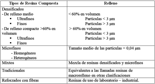 Tabla 1 Clasificación de las Resinas Compuestas (Adaptado de Willems y Col. 1992)