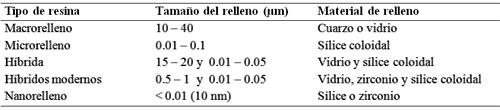 Tabla 2 Principales tipos de resinas compuestas.