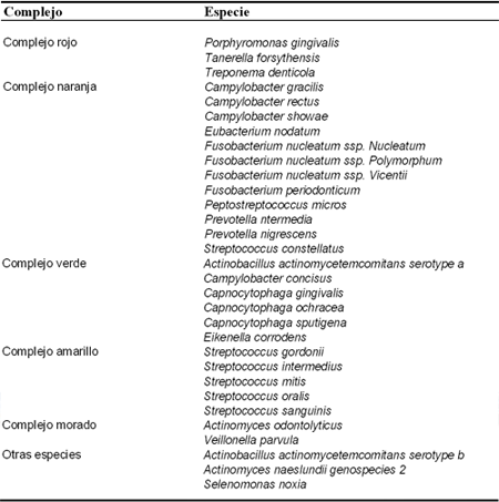 Cuadro 1 - Complejos Microbiológicos en las placas subgingivalis