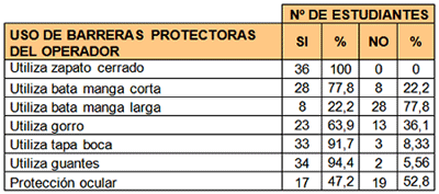 Cuadro n° 01 Distribución de acuerdo al uso de barreras protectoras de los estudiantes de Post-Grado de la FOUCV. Período Julio- Agosto 2004