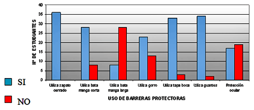 Grafico nº 01. Distribución de acuerdo al uso de barreras protectoras de los estudiantes de Post-Grado FOUCV. Periodo JULIO - AGOSTO 2004