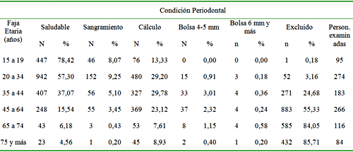 Tabla 1. Distribución de la frecuencia absoluta y del porcentual de los sextantes examinados, de acuerdo con la condición periodontal presentada, según el grupo etario. Santo Antônio del Aracanguá-SP, Brasil, 2005.