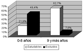 Gráfico 1. Distribución del porcentaje de la ocurrencia de sextantes saludables y excluidos de acuerdo con la escolaridad de las personas examinadas. Santo Antônio del Aracanguá-SP, Brasil, 2005.