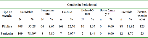 Tabla 3. Distribución de la frecuencia absoluta y del porcentaje de los sextantes examinados, de acuerdo con la condición periodontal presentada y tipo de escuela en que el individuo estudia. Santo Antônio del Aracanguá-SP, Brasil, 2005.
