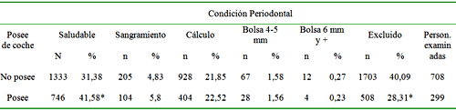 Tabla 4. Distribución de la frecuencia absoluta y del porcentual de los sextantes examinados, de acuerdo con la condición periodontal presentada y posee de automóvil por el individuo investigado. Santo Antônio del Aracanguá-SP, Brasil, 2005.