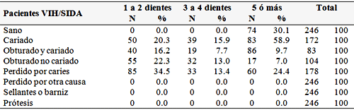 Tabla 1 Estado de la dentición según Nº de dientes afectados.Pacientes adultos VIH/SIDA. Programa Regional de infecciones de transmisión sexual. Estado Zulia. Venezuela.2005