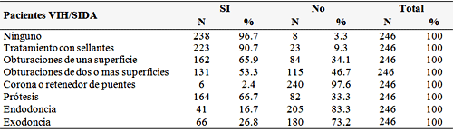 Tabla 2 Necesidades de Tratamiento. Pacientes adultos VIH/SIDA. Programa Regional de infecciones de transmisión sexual. Estado Zulia. Venezuela.2005
