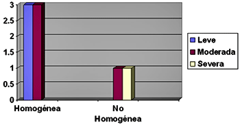 Figura 1. Distribución de la Eritroplasia Bucal de acuerdo al aspecto clínico y tipo de Displasia Epitelial.
