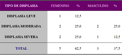Tabla 2. Distribución de la Eritroplasia Bucal de acuerdo al tipo de Displasia Epitelial y sexo.