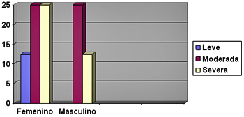 Figura 2. Distribución porcentual de la Eritroplasia Bucal de acuerdo al tipo de Displasia Epitelial y sexo.