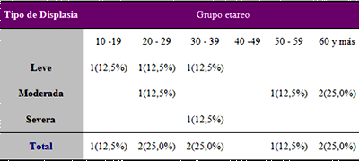 Tabla 3. Distribución de la Eritroplasia Bucal de acuerdo al tipo de Displasia Epitelial y grupo etareo.