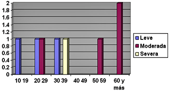Figura 3. Distribución de la Eritroplasia Bucal de acuerdo al tipo de Displasia Epitelial y grupo etareo.