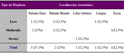 Tabla 4. Distribución de la Eritroplasia Bucal de acuerdo al tipo de Displasia Epitelial y localización anatómica.