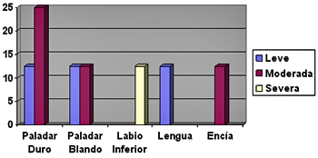 Figura 4. Distribución de la Eritroplasia Bucal de acuerdo al tipo de Displasia Epitelial y localización anatómica