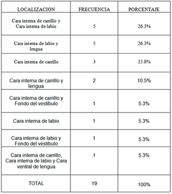 TablaN° 1 Frecuencia de pacientes con Estomatitis Aftosa Recurrente según la localización de la lesión.