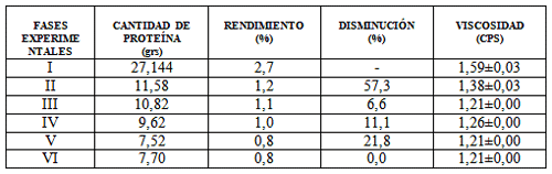 Tabla 1. Características de las fases analizadas durante el proceso de fraccionamiento usado para obtener glicoproteínas de glándula submaxilar de bovino.