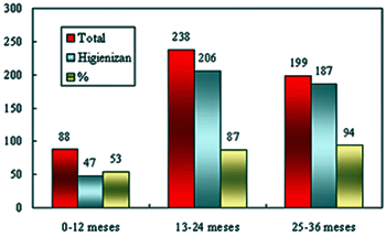 Gráfico No 1.Relación entre higiene oral y edad de los pacientes. (p = 0,000)