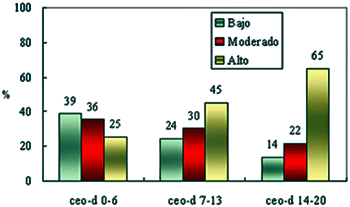 Gráfico No 3. Relación entre consumo de azúcar y ceo-d. (p=0,000)
