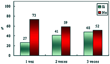 Gráfico No 5. Relación entre frecuencia de higiene dental y presencia de caries (p=0,02)