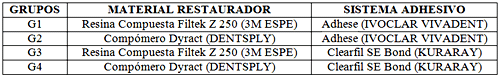 Cuadro 1 - Distribución de los especimenes segundo los materiales restauradores utilizados.