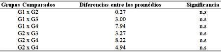 Tabla 2. Comparaciones entre los grupos.
