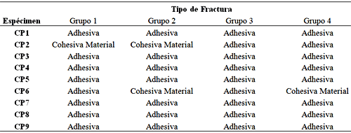 Tabla 3. Distribución del tipo de fractura en la interfase diente-material según el grupo.