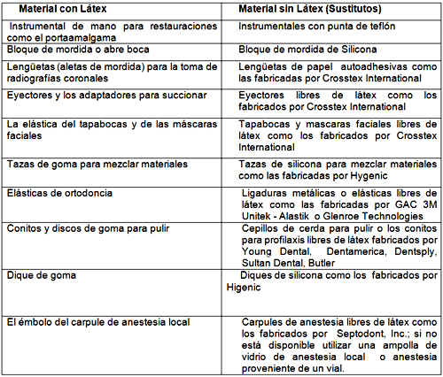 Tabla 1. Materiales odontológicos que contienen látex y sus alternativas libres de látex