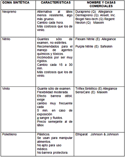 Tabla 2. Guantes libres de látex