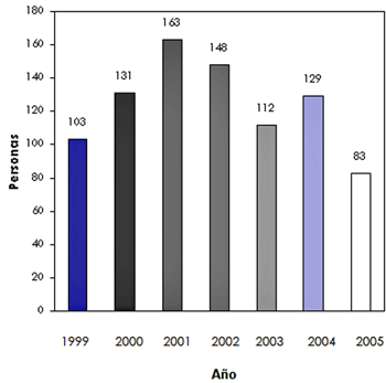 Grafico Nº 01 Año de la Historia Clínica. Adultos. Centro de Atención a Personas con Enfermedades Infectocontagiosas. UCV.1999-2005.