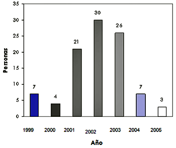 Grafico Nº 02 Año de la Historia Clínica. Niños. Centro de Atención a Personas con Enfermedades Infectocontagiosas. UCV.1999-2005.