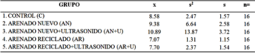 Tabla 1 RESISTENCIA A LA TRACCIÓN (Mpa) DE LOS BRACKETS SOMETIDOS A ARENADO CON OXIDO DE ALUMINIO NUEVO Y RECICLADO CON Y SIN ULTRASONIDO