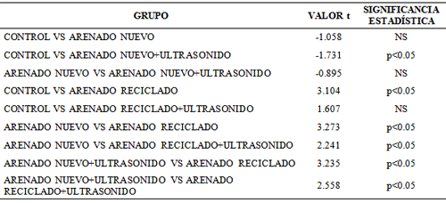 Tabla 2 EVALUACIÓN DE LA RESISTENCIA A LA TRACCIÓN DE LOS DIFERENTES GRUPOS CON LA PRUEBA DE t STUDENT.