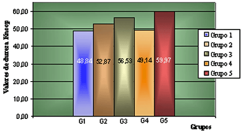 Gráfico 1. Valores de media de dureza Knoop por grupos