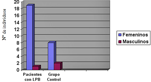 Gráfico 1.- Distribución de los pacientes con Liquen Plano Bucal (LPB) y el Grupo Control según el género.