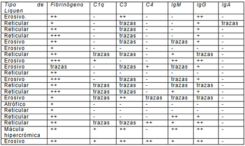 Tabla 1.- Inmunopositividad de las proteínas del complemento y de los anticuerpos IgG, IgM E IgA por inmunofluorescencia directa en relación al tipo de Liquen Plano Bucal.