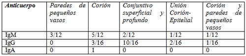 Tabla 2.- Localización de la inmunopositividad para IgM, IgG e IgA.