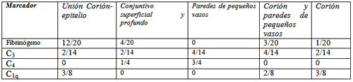 Tabla 3- Localización de la inmunopositividad para fibrinógeno, C3, C4 Y C1q.